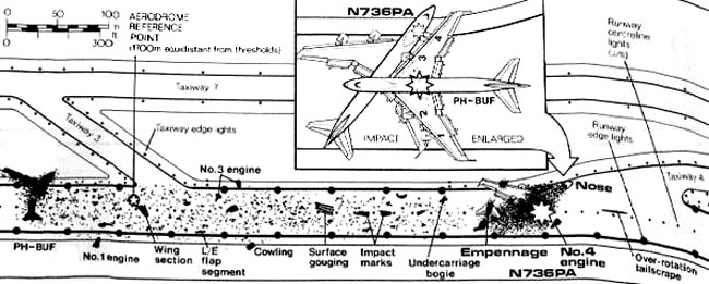 Lo schema del disastro aereo di Tenerife