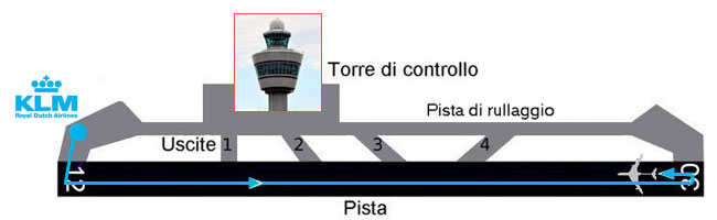 Il tragitto del boeing della KLM